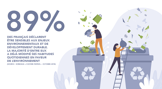 les français sont sensibles aux enjeux environnementaux et de développement durable - la poste - assistant courrier - papier vs digital