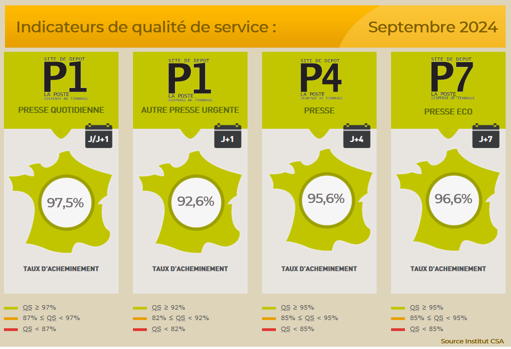 Indicateurs de qualité de services