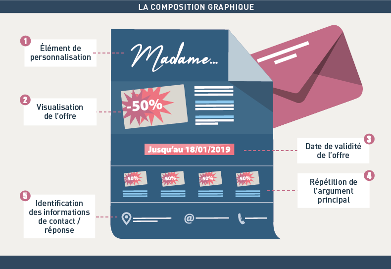 Composition graphique efficace - média courrier  - La Poste Assistant courrier