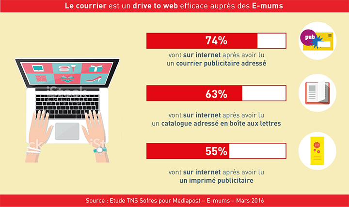 Le courrier est un drive to web efficace aupres des emums