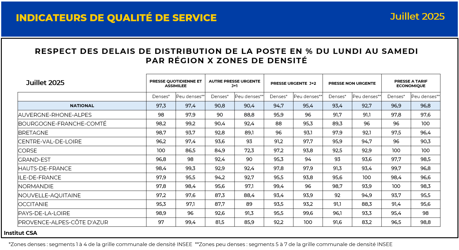 RESPECT DES DELAIS de distribution de la poste EN % Du lundi au samedi 